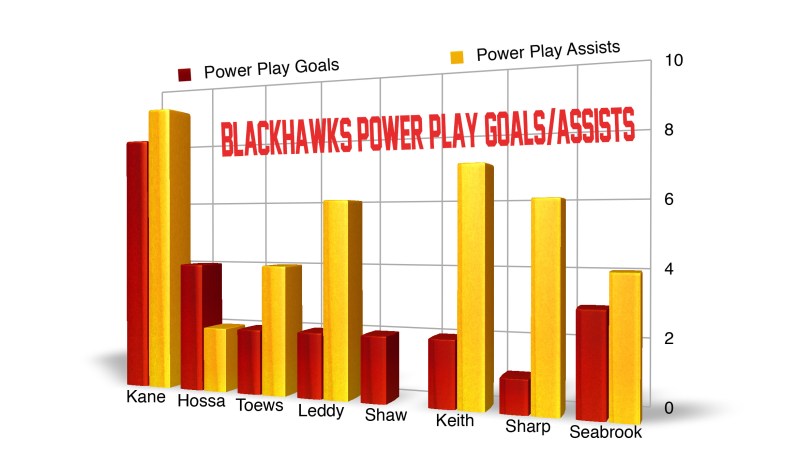 Blackhawks PPG / PPG Assists 2013